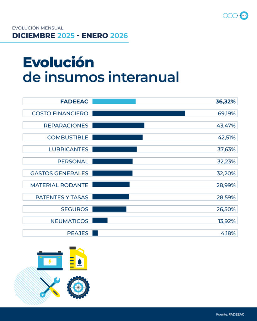 Leve-desaceleración-en-los-costos-del-transporte