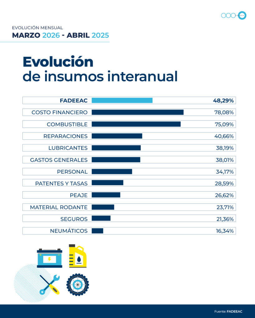 Fuerte-suba-en-los-costos-del-transporte