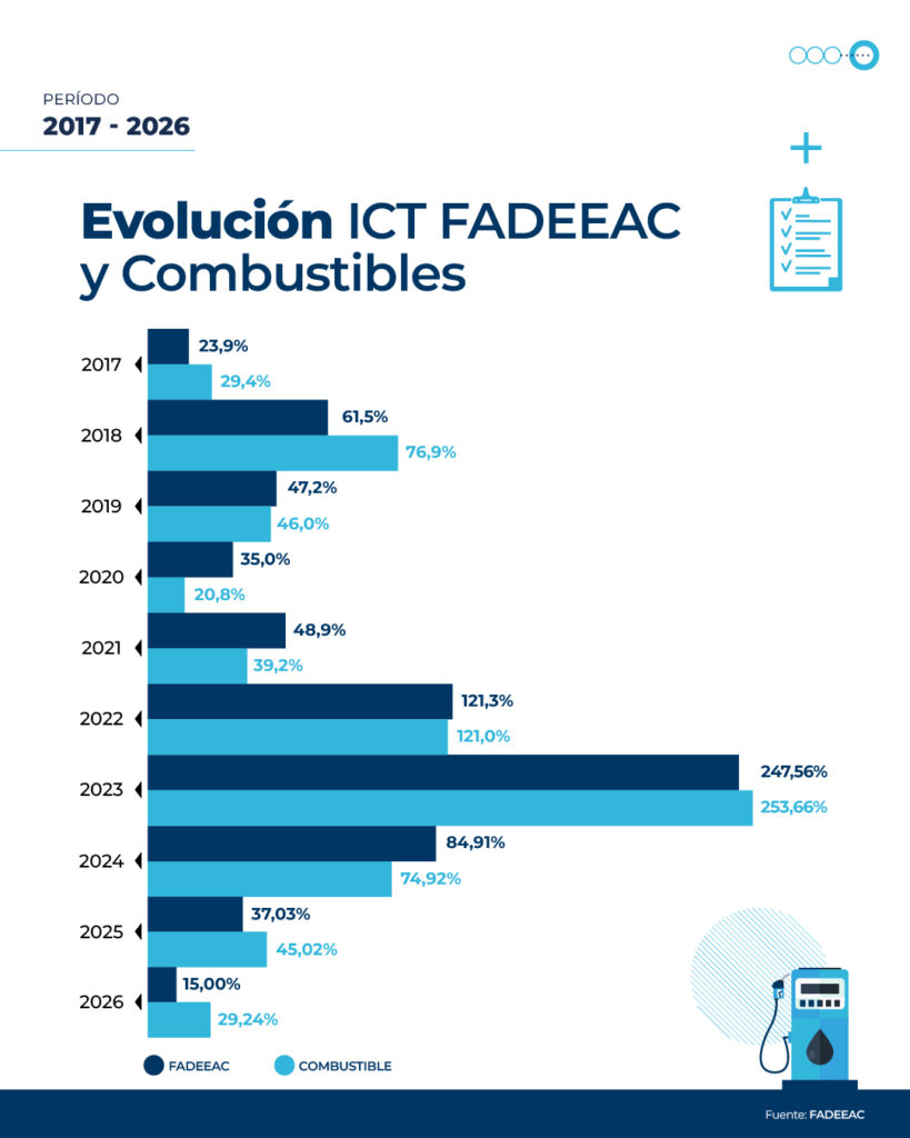 Fuerte-suba-en-los-costos-del-transporte
