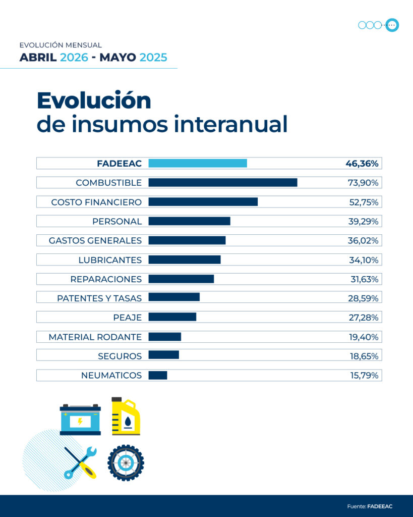https://autotransporte.com.ar/moderado-aumento-de-costos-en-el-transporte/