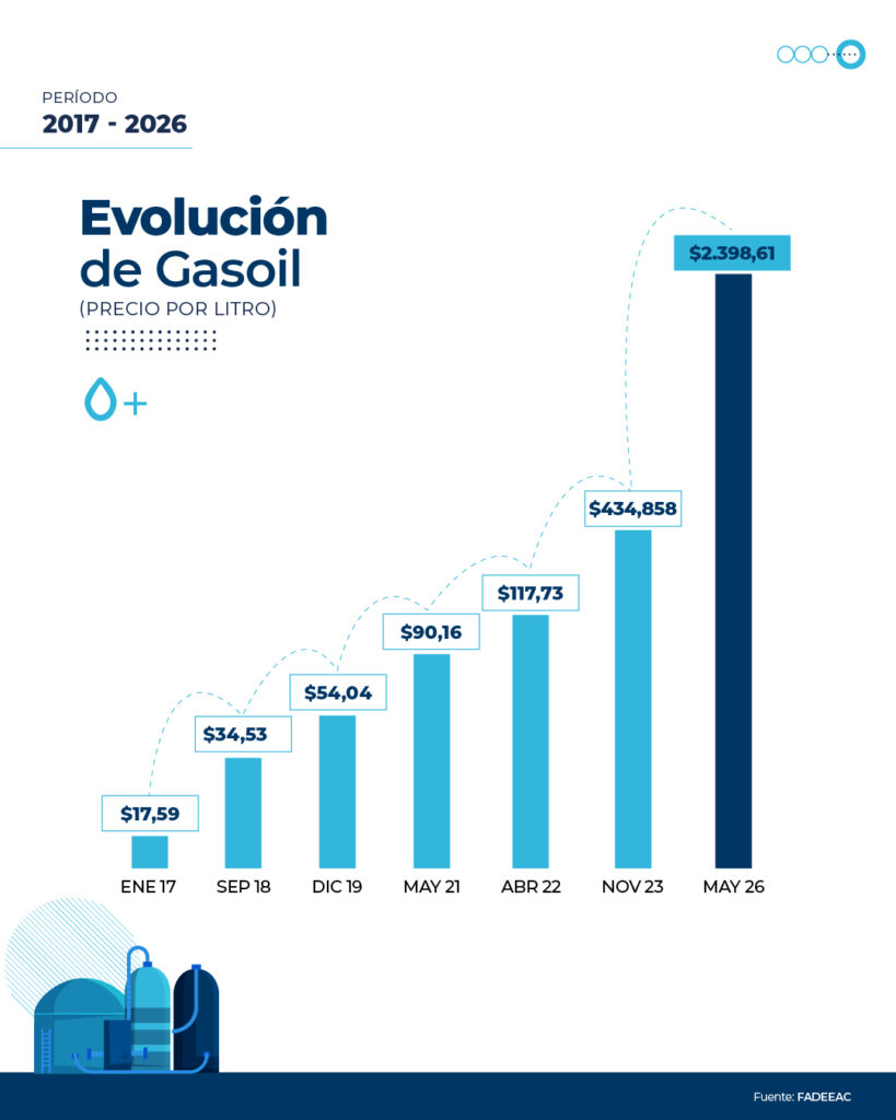 https://autotransporte.com.ar/Sigue-el-alza-de-costos-en-el-transporte/